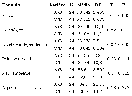 Comparação dos domínios do instrumento WHOQOL-100 em relação à classe social