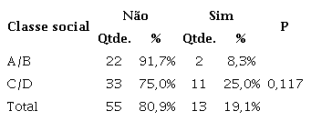 Comparação entre a classe econômica e o SRQ-20