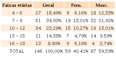 Faixa etária geral e por gênero dos pacientes