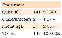 Localidade em que os pacientes residem