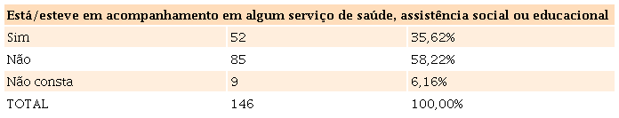 Acompanhamento em algum serviço de saúde, assistência social ou educacional