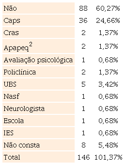 Histórico de cuidados por serviço de saúde mental