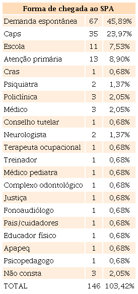 Serviços ou equipamentos percorridos pelos pacientes antes de chegar à clínica-escola