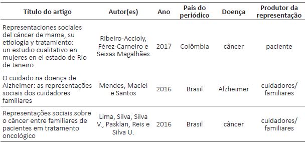Artigos inclu&iacute;dos na an&aacute;lise