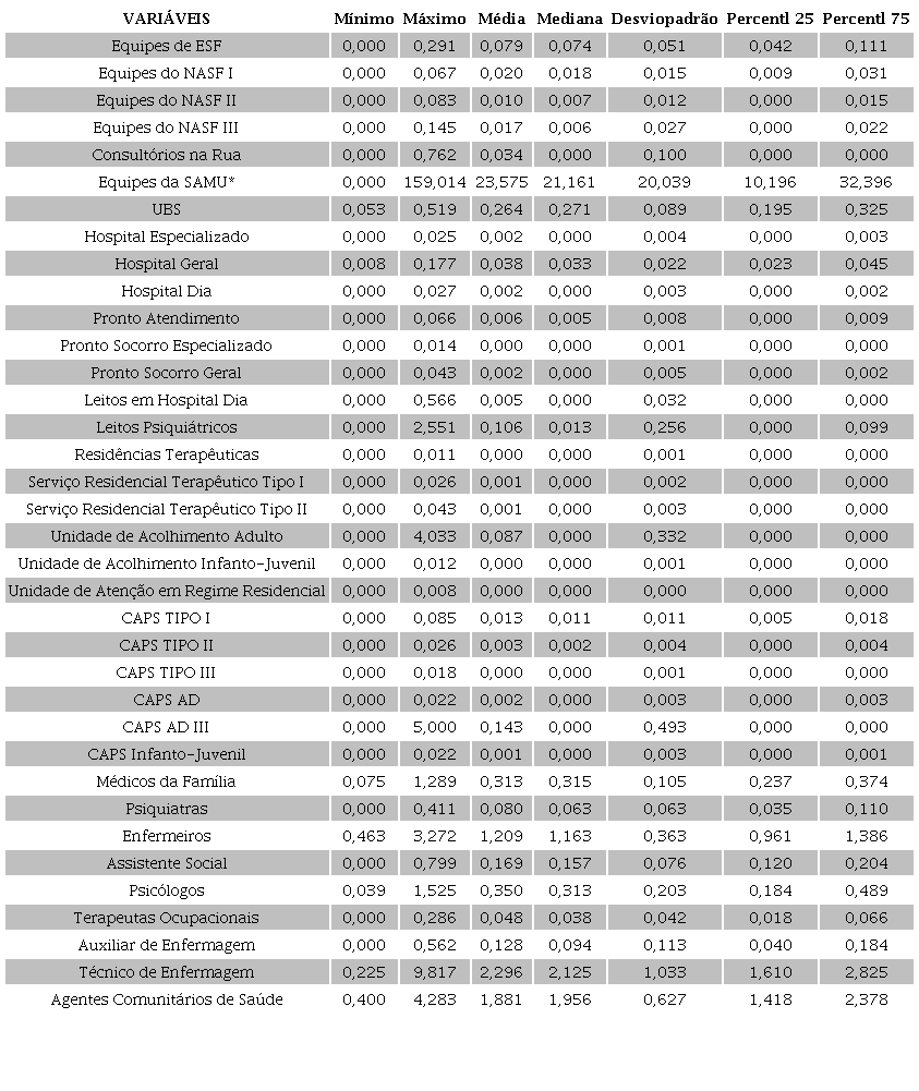 Análise descritiva das 36 variáveis (1.000 hab.) de estrutura e
                            recursos humanos que compõem a Rede de Atenção Psicossocial no Brasil
                            (RAPS)