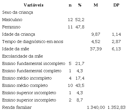Características Sociodemográficas dos Participantes (N = 23)