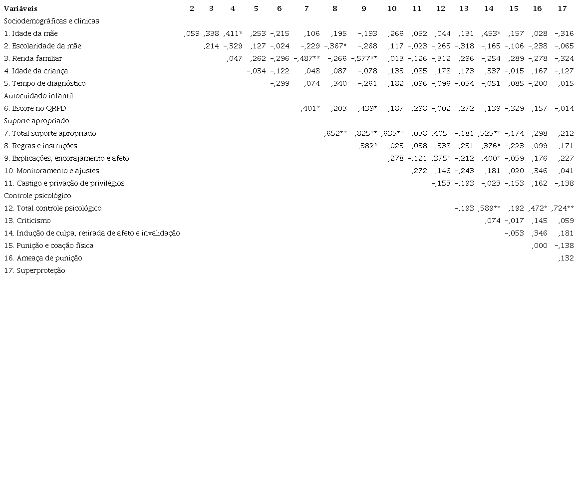 Correlações (Pearson e Spearman) entre variáveis
						sociodemográficas/clínicas, práticas maternas e o autocuidado das crianças
						(N = 23)