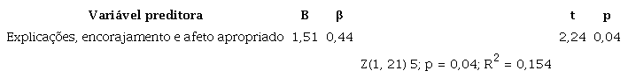 Regressão Múltipla do Score de Autocuidado das Crianças sobre a
						Subcategoria de Práticas Maternas de Suporte Apropriado Explicações,
						Encorajamento e Afeto Apropriado