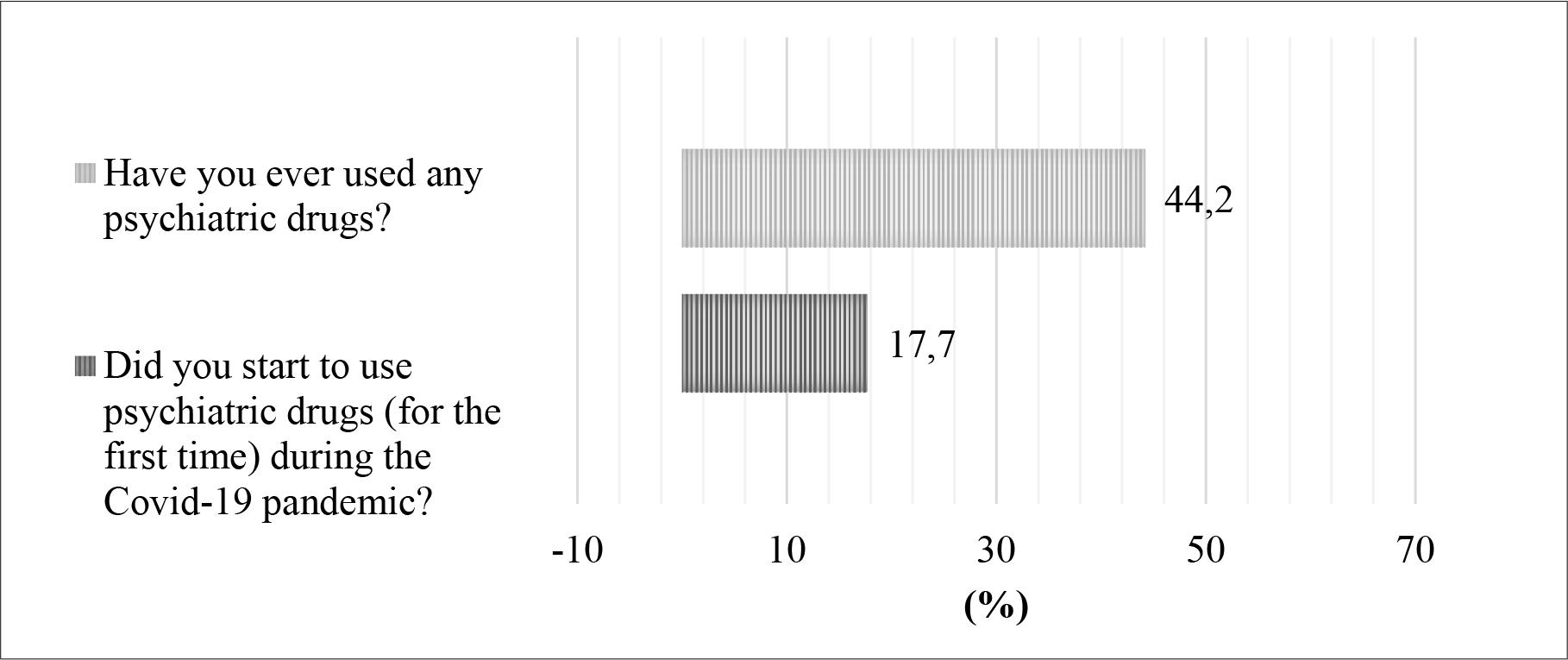 The use of Psychiatric Drugs Among Hospital Healthcare Workers Before and During the Covid-19 Pandemic (n=147)