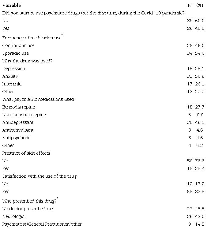 Characteristic of the Use of Psychiatric Drugs by Healthcare Workers (n=65)