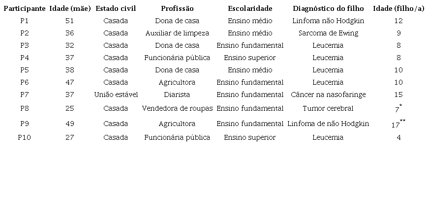Caracterização das participantes