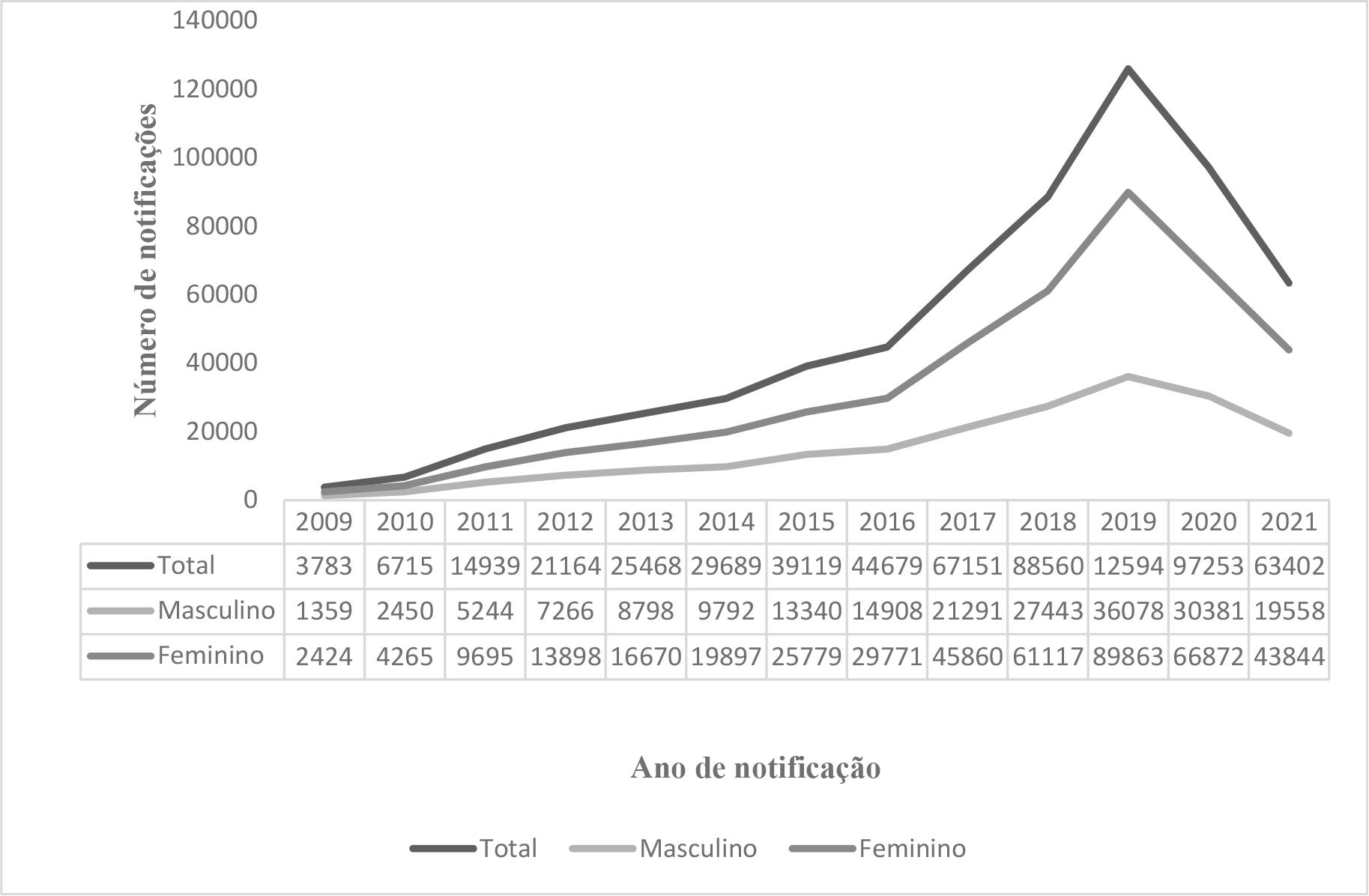 N&uacute;mero de Notifica&ccedil;&otilde;es de Viol&ecirc;ncia Autoprovocada no Brasil (SINAN)
							no Per&iacute;odo de 2009 a 2021, Conforme o Sexo