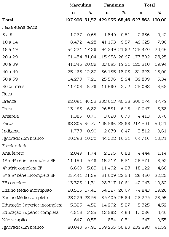 Perfil Sociodemogr&aacute;fico das Pessoas que Cometeram Viol&ecirc;ncia Autoprovocada no Per&iacute;odo de 2009 a 2021 (SINAN), conforme o Sexo