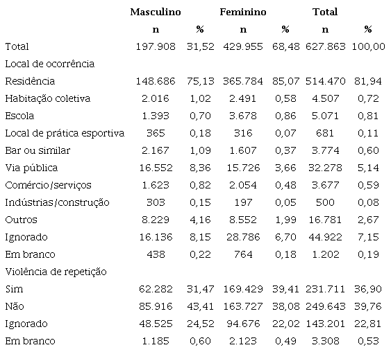 Caracter&iacute;sticas da Situa&ccedil;&atilde;o de Viol&ecirc;ncia Autoprovocada no Per&iacute;odo de 2009 a 2021 (SINAN), conforme o Sexo