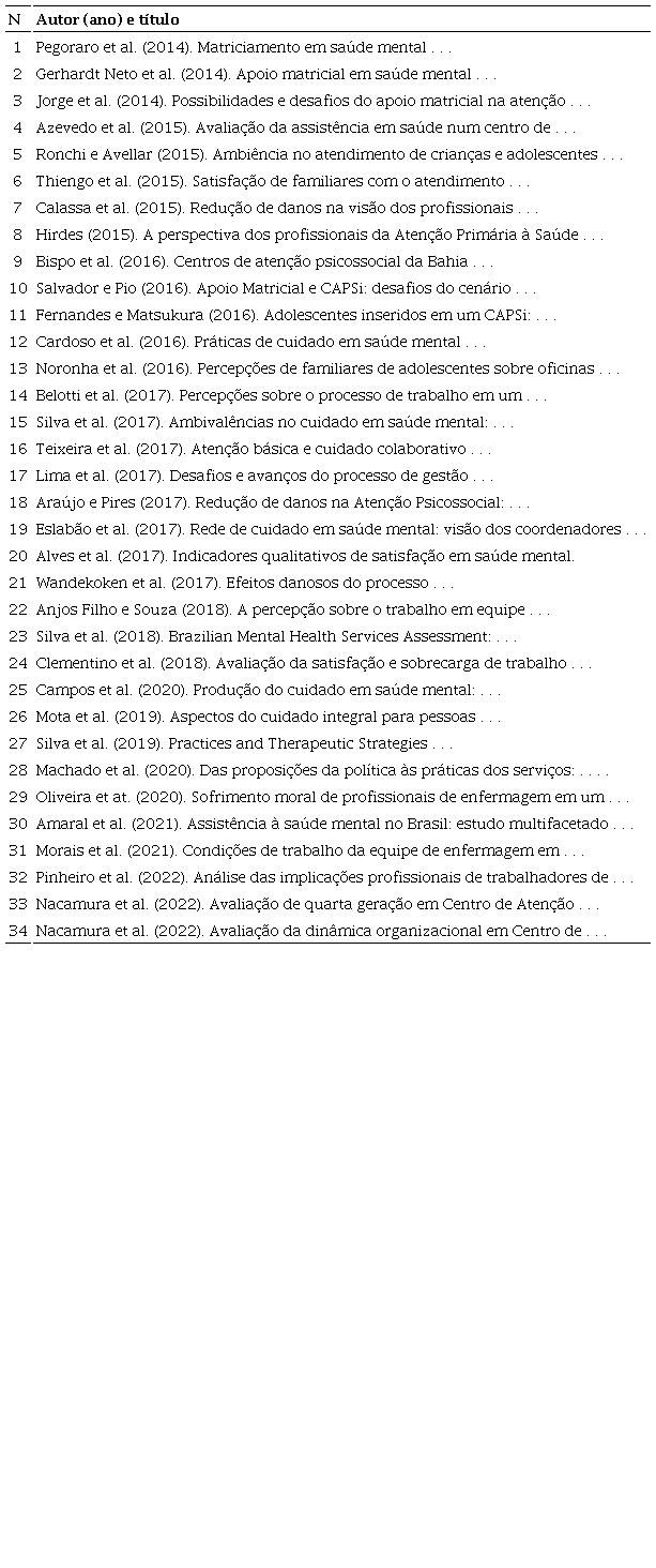 Artigos Analisados na Revisão Integrativa sobre Avaliação do CAPS