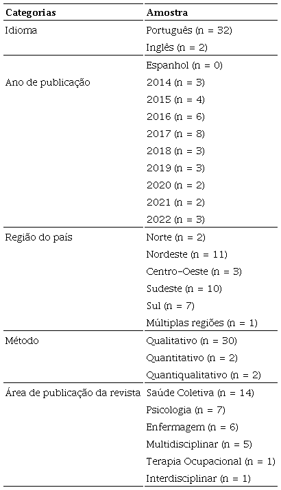Artigos Analisados na Revisão Integrativa sobre Avaliação do CAPS, de Acordo com Idioma, Ano de Publicação, Tipo de Estudo, Método e Área de Publicação da Revista
