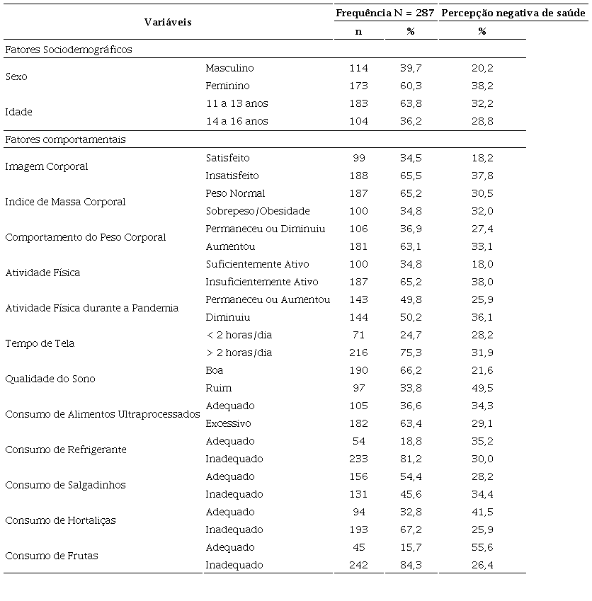Caracterização da Amostra, Segundo os Fatores Sociodemográficos e Comportamentais dos Adolescentes