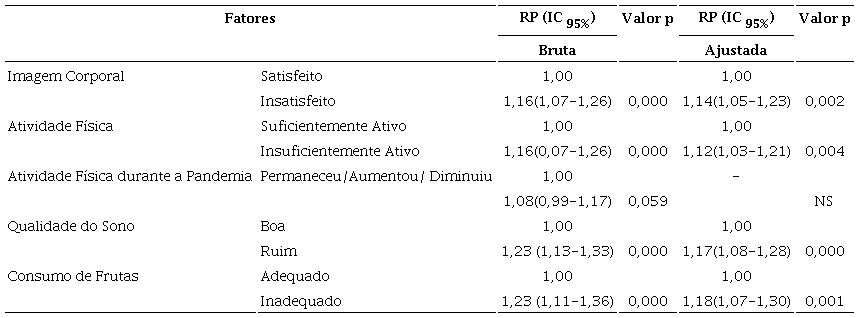 Razão de Prevalência (RP) bruta e ajustada para a autopercepção de saúde de acordo com os fatores comportamentais dos adolescentes