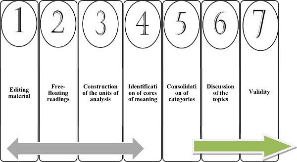 Flow Chart of the Content Analysis