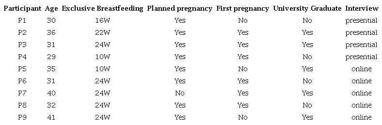 Distribution of the Participants According to Age, Educational Level,
						planning of Pregnancy or no Planning, Time of Exclusive Breastfeeding and
						Form of Interview