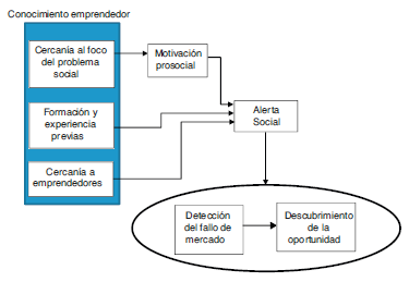 Modelo del proceso de descubrimiento de la oportunidad.