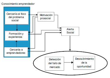 Modelo din&aacute;mico del proceso de descubrimiento de oportunidades.