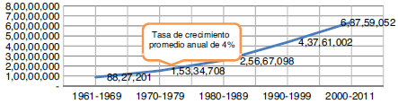 Comportamiento de la producci&oacute;n mundial de pavo 1961-2011 (toneladas).