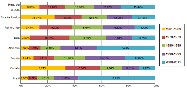 Producci&oacute;n de pavo en el mundo (1961-2011)