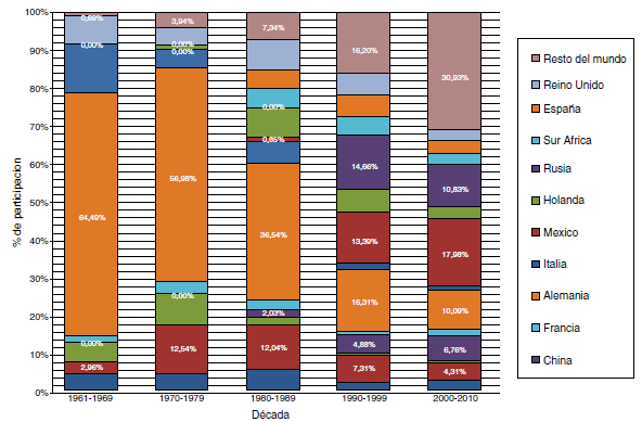 Participaci&oacute;n de importaciones mundiales de carne de pavo.