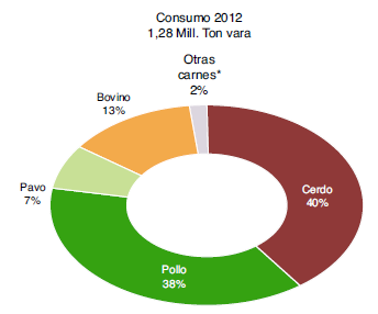 Participaci&oacute;n del pavo en el consumo de carnes en Chile.
