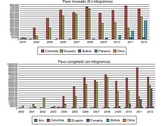 Exportaciones de carne de pavo en Per&uacute;.