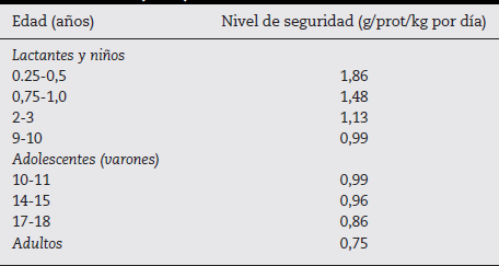 Ingesta proteica diaria recomendada por FAO/ OMS/UNU (1985)