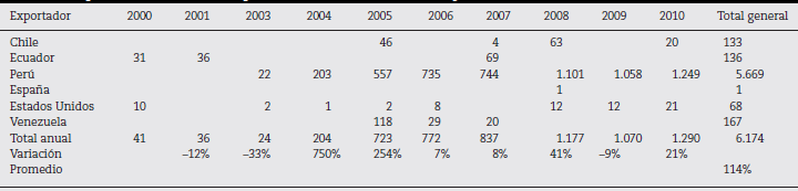 Exportaciones de carne de pavo hacia Colombia entre 2000 y 2010. En toneladas