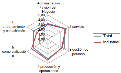 Comparativo por dimensiones entre la muestra total y las empresas industriales encuestadas.