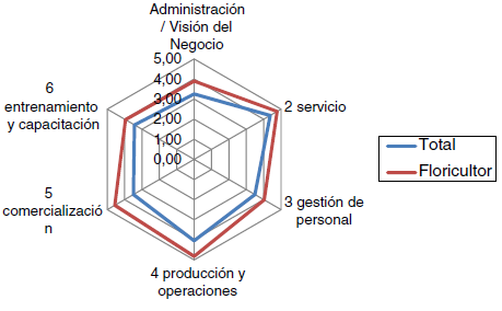 Comparativo por dimensiones entre la muestra total y las empresas floricultoras encuestadas.