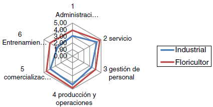 Comparativo de los niveles de competitividad de las empresas industriales y floricultoras encuestadas en cuanto a las 6 dimensiones estudiadas.