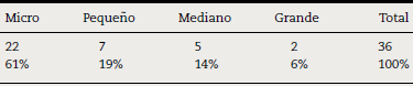 Clasificaci&oacute;n de las empresas encuestas por tama&ntilde;o
