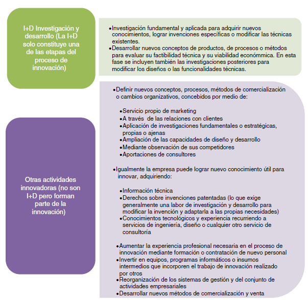Actividades para la obtención de nuevo conocimiento de acuerdo con el Manual de Oslo.