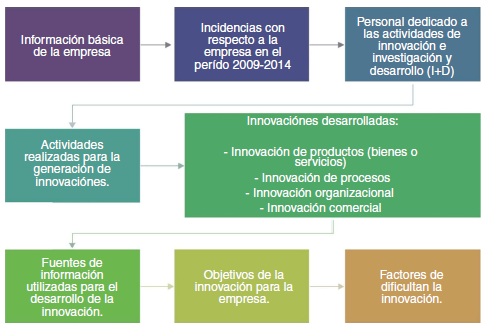 Estructura de la encuesta aplicada.