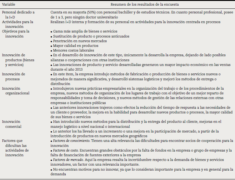 Resultados de la encuesta de innovación aplicada a la empresa para el análisis de caso.