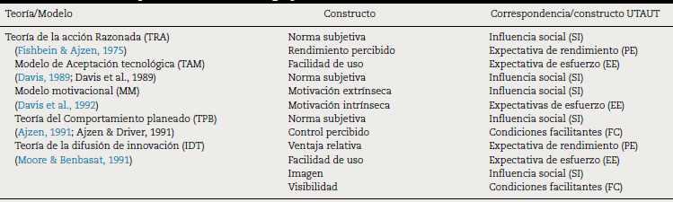 Teorías de Adopción del e-Commerce agrupadas en UTAUT