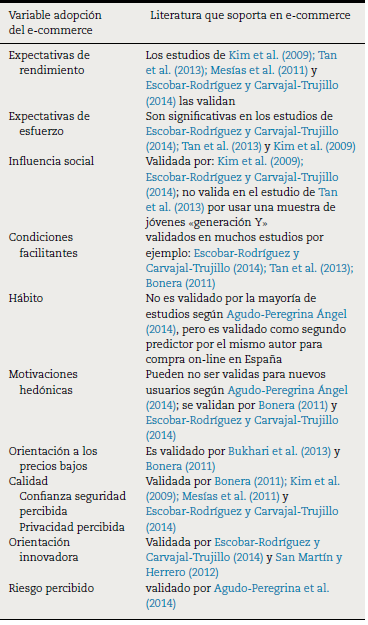 Estudios empíricos de adopción del e-commerce