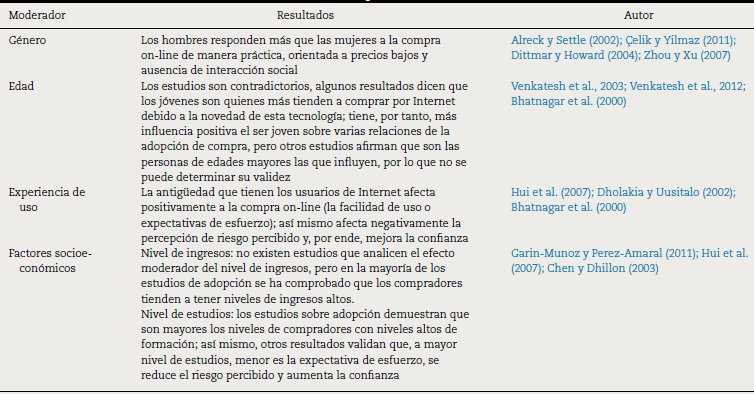 Influencia de los factores moderadores de la compra on-line