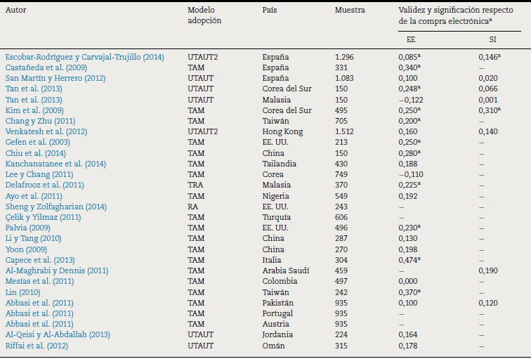Resultados influencia en la compra electrónica de la influencia social y las expectativas de esfuerzo.