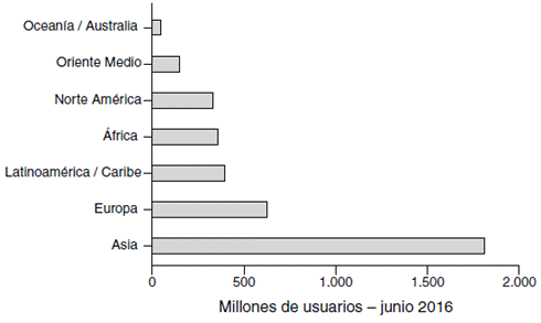 Usuarios de internet por regiones geográficas (junio de 2016)