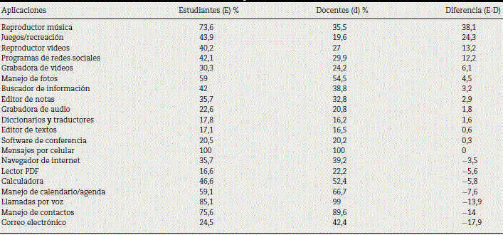 Diferencias de usos del celular entre estudiantes y docentes