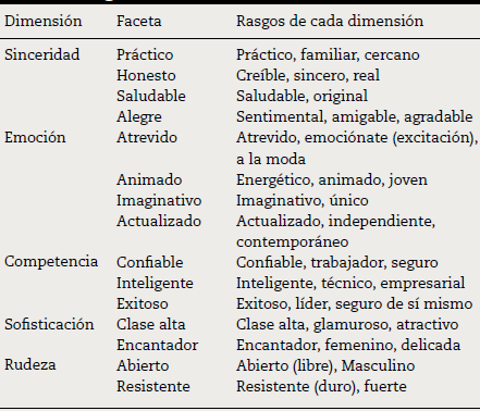 Dimensiones y rasgos de personalidad de marca seg&uacute;n Aaker