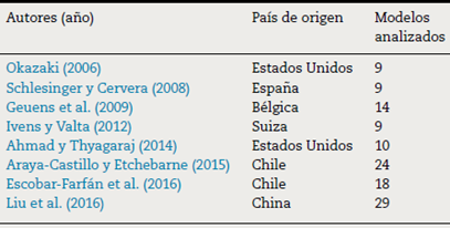 Estudios previos de modelos de personalidad de marca