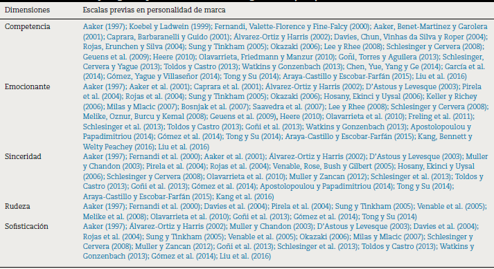 Dimensiones y rasgos de personalidad de marca seg&uacute;n Aaker (1997)