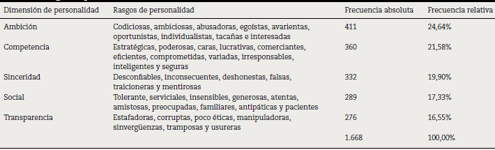 Rasgos de personalidad de las farmacias en Chile